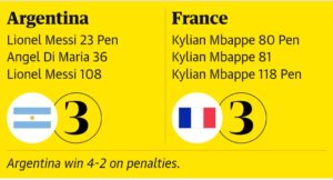 Argentina -France final result penalty world cup